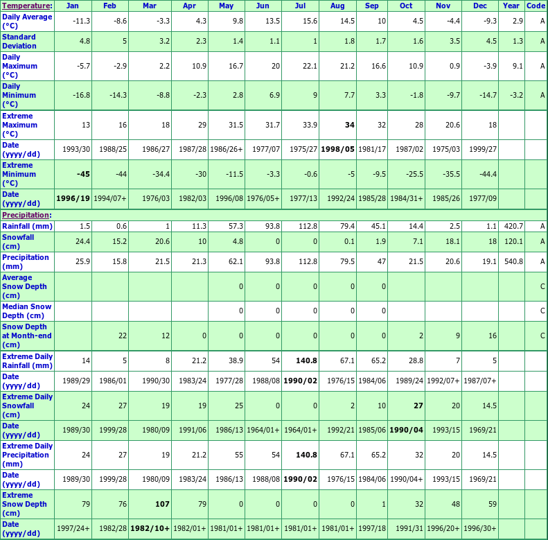 Dakota West Climate Data Chart